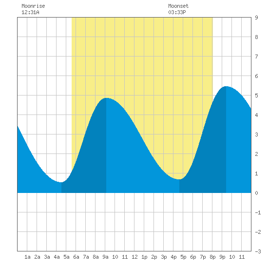 Riverside tide chart for Monday, August 2, 2021