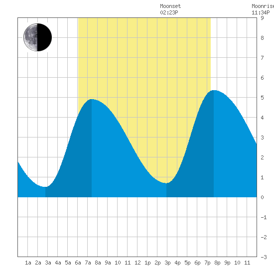 Riverside tide chart for Monday, August 30, 2021
