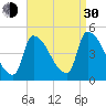 Riverside tide chart for Monday, August 30, 2021