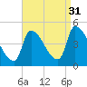 Riverside tide chart for Tuesday, August 31, 2021