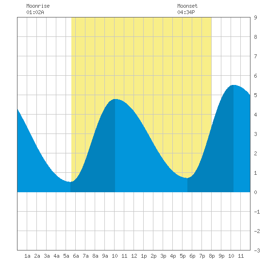 Riverside tide chart for Tuesday, August 3, 2021