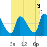 Riverside tide chart for Tuesday, August 3, 2021