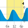 Riverside tide chart for Wednesday, August 4, 2021