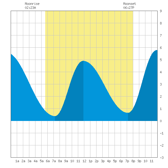 Riverside tide chart for Thursday, August 5, 2021