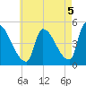 Riverside tide chart for Thursday, August 5, 2021