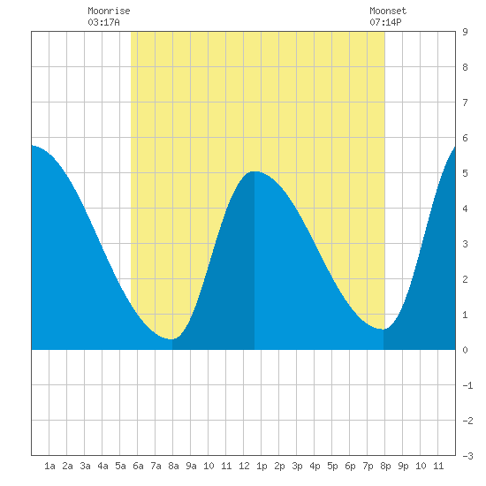 Riverside tide chart for Friday, August 6, 2021