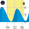 Riverside tide chart for Sunday, August 8, 2021