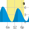 Riverside tide chart for Monday, August 9, 2021