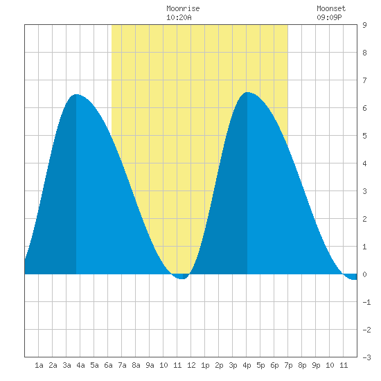 Riverside tide chart for Friday, September 10, 2021