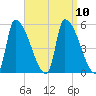 Riverside tide chart for Friday, September 10, 2021