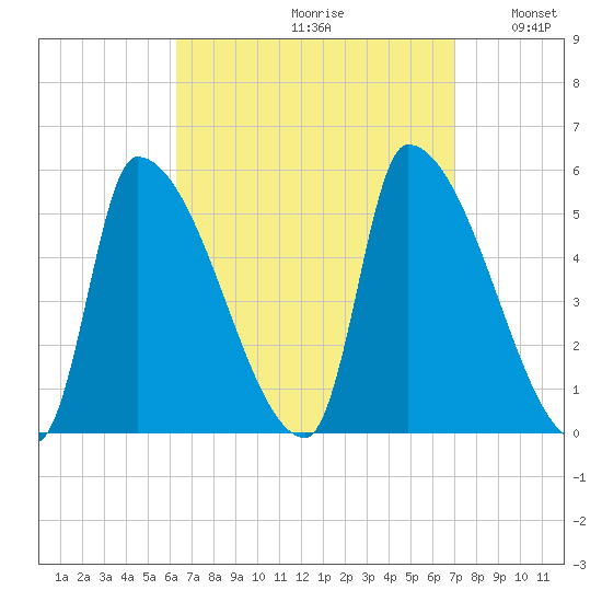 Riverside tide chart for Saturday, September 11, 2021