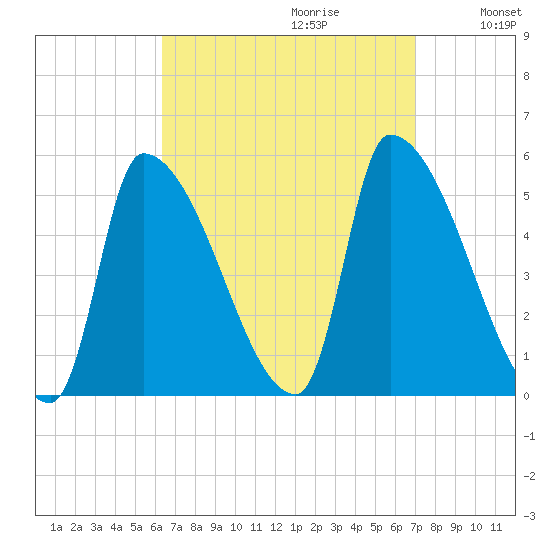 Riverside tide chart for Sunday, September 12, 2021