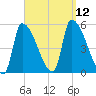 Riverside tide chart for Sunday, September 12, 2021