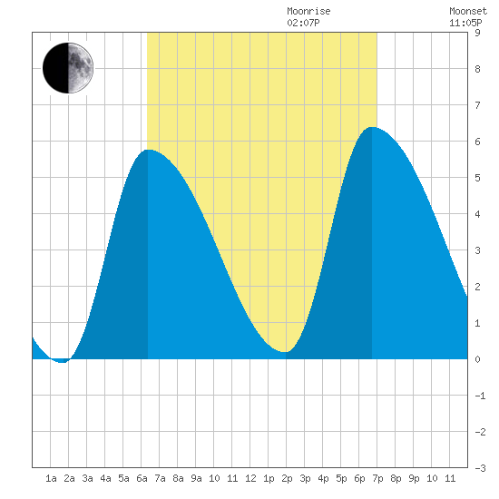 Riverside tide chart for Monday, September 13, 2021