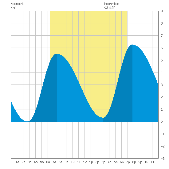 Riverside tide chart for Tuesday, September 14, 2021