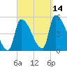 Riverside tide chart for Tuesday, September 14, 2021