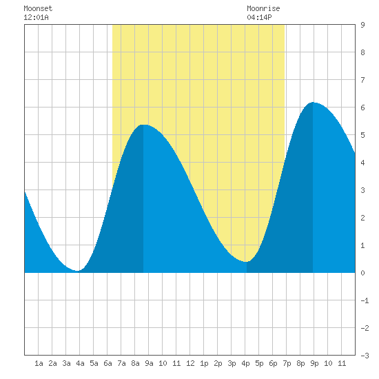 Riverside tide chart for Wednesday, September 15, 2021