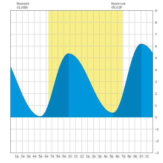 Riverside tide chart for Thursday, September 16, 2021
