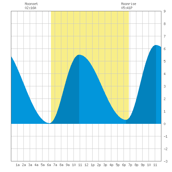 Riverside tide chart for Friday, September 17, 2021