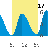 Riverside tide chart for Friday, September 17, 2021