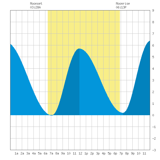 Riverside tide chart for Saturday, September 18, 2021