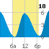 Riverside tide chart for Saturday, September 18, 2021