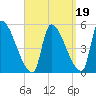 Riverside tide chart for Sunday, September 19, 2021