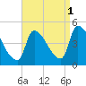 Riverside tide chart for Wednesday, September 1, 2021