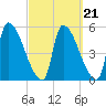 Riverside tide chart for Tuesday, September 21, 2021
