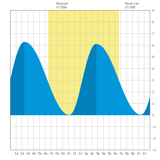 Riverside tide chart for Wednesday, September 22, 2021