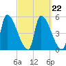 Riverside tide chart for Wednesday, September 22, 2021