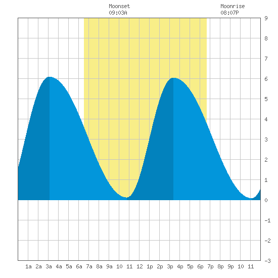 Riverside tide chart for Thursday, September 23, 2021
