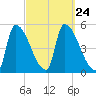 Riverside tide chart for Friday, September 24, 2021