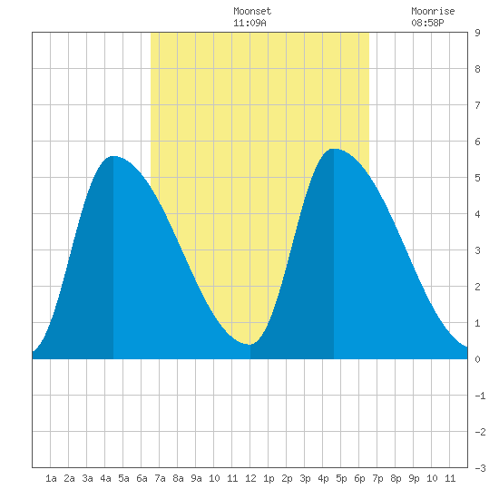 Riverside tide chart for Saturday, September 25, 2021