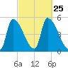 Riverside tide chart for Saturday, September 25, 2021