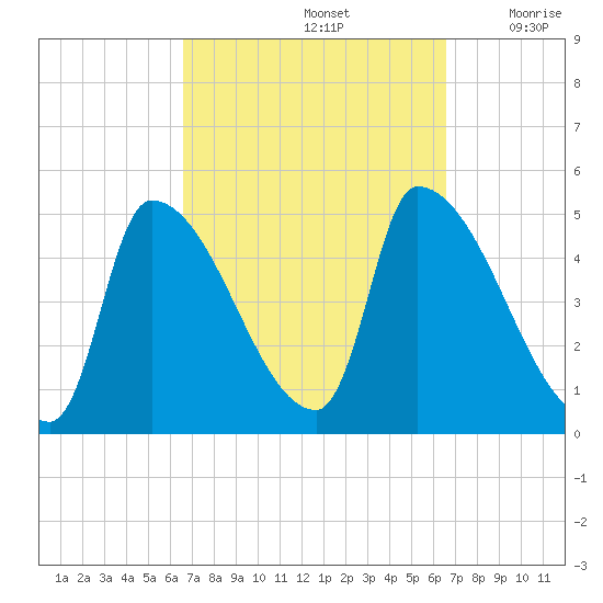 Riverside tide chart for Sunday, September 26, 2021