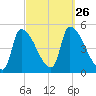 Riverside tide chart for Sunday, September 26, 2021