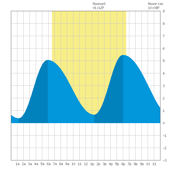 Riverside tide chart for Monday, September 27, 2021