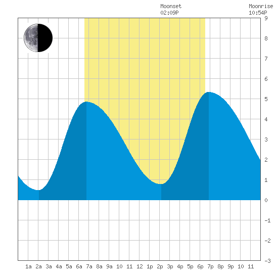 Riverside tide chart for Tuesday, September 28, 2021