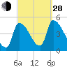 Riverside tide chart for Tuesday, September 28, 2021