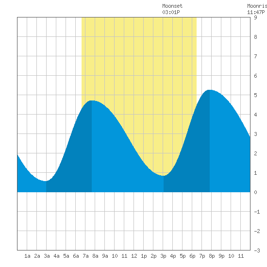 Riverside tide chart for Wednesday, September 29, 2021