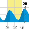 Riverside tide chart for Wednesday, September 29, 2021