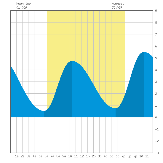 Riverside tide chart for Thursday, September 2, 2021