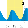 Riverside tide chart for Thursday, September 2, 2021