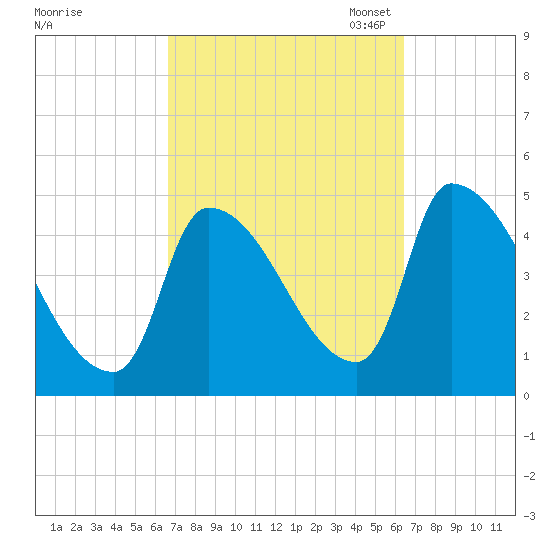 Riverside tide chart for Thursday, September 30, 2021