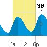 Riverside tide chart for Thursday, September 30, 2021