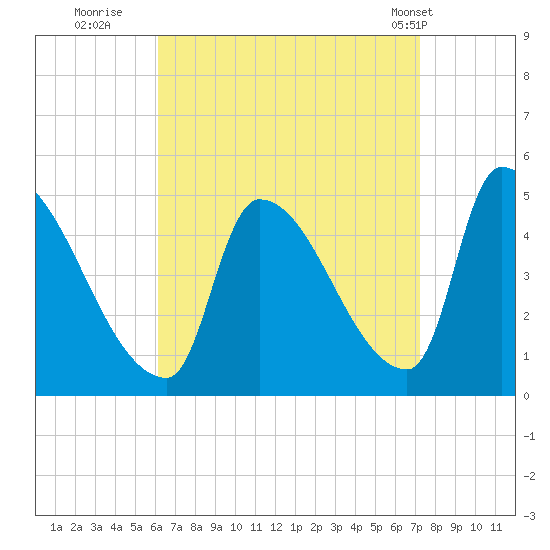 Riverside tide chart for Friday, September 3, 2021