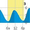Riverside tide chart for Friday, September 3, 2021
