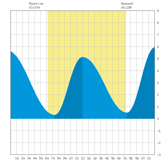 Riverside tide chart for Saturday, September 4, 2021