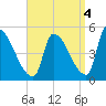 Riverside tide chart for Saturday, September 4, 2021